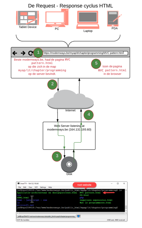 De request - response cyclus HTML